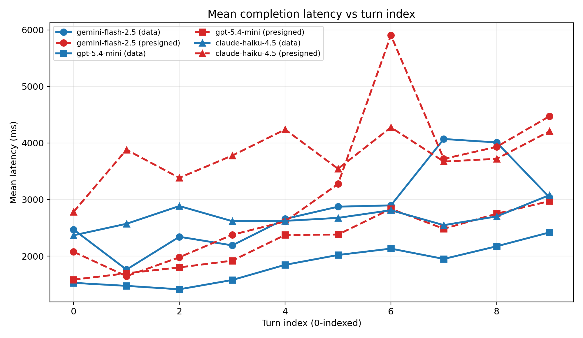 Mean completion latency for gemini-flash-2.5, gpt-5.4-mini, and claude-haiku-4.5. Data URLs versus presigned HTTPS. Ten conversational turns.